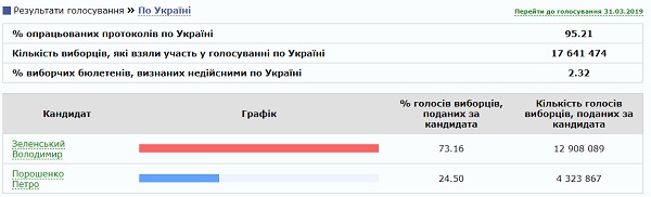 Зеленский становится новым президентом Украины: все подробности второго тура выборов