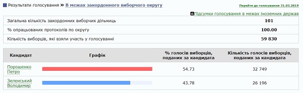 Зеленский становится новым президентом Украины: все подробности второго тура выборов