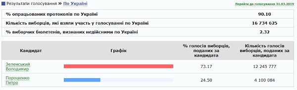 Зеленский становится новым президентом Украины: все подробности второго тура выборов