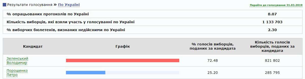 Зеленский становится новым президентом Украины: все подробности второго тура выборов