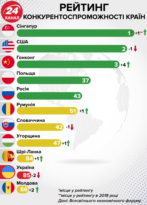 Україна знизилася у рейтингу конкурентоспроможності країн світу: інформграфіка