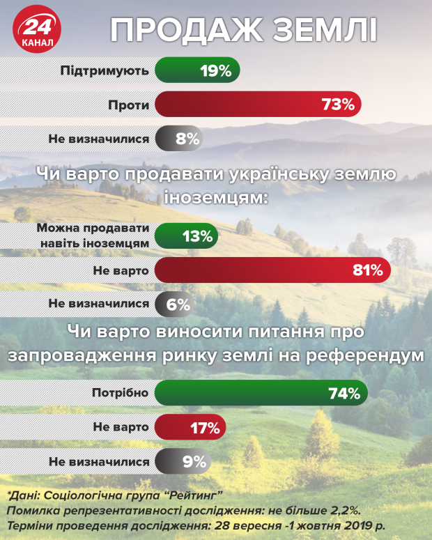 Чому українців лякає ринок землі і які наслідки запровадження закону
