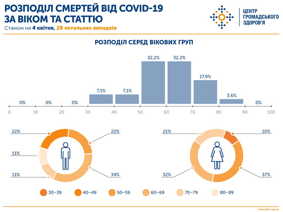 Медики рассказали о сопутствующих заболеваниях жертв коронавируса в Украине