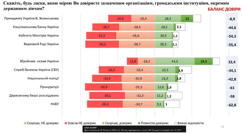 Баланс доверия Зеленскому впервые ушел в минус, — данные соцопроса