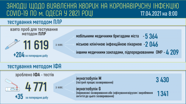 19 жителей Одессы умерли из-за ковида за день, а болеют более 14 тысяч горожан 