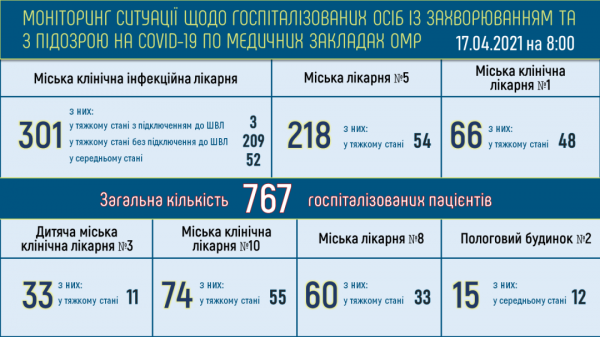 19 жителей Одессы умерли из-за ковида за день, а болеют более 14 тысяч горожан 