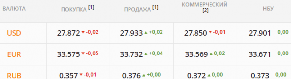 
Покупатели резко снизили свою активность. Какой курс доллара в понедельник, 26 апреля
