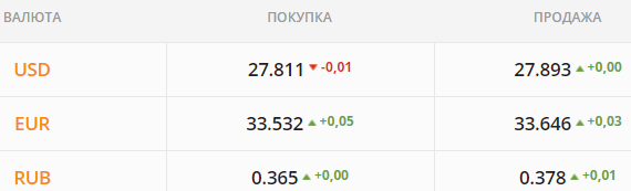 
Покупатели резко снизили свою активность. Какой курс доллара в понедельник, 26 апреля
