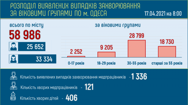 19 жителей Одессы умерли из-за ковида за день, а болеют более 14 тысяч горожан 