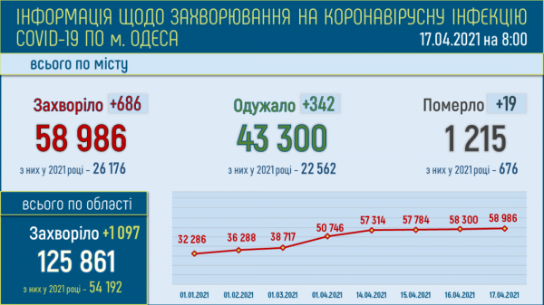 19 жителей Одессы умерли из-за ковида за день, а болеют более 14 тысяч горожан 