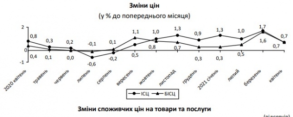 
В Украине замедлилась инфляция: как изменились цены
