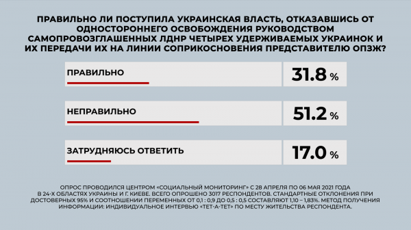 
"Слуга народа" и "Оппозиционная платформа – За жизнь" лидируют на парламентских выборах, – опрос

