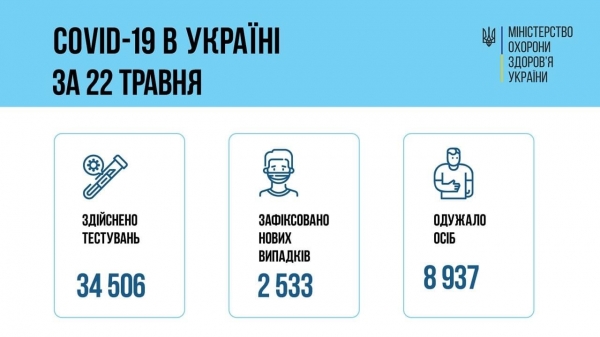 89 украинцев умерли за сутки от ковида