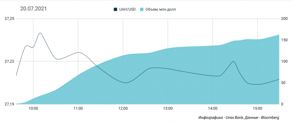 
Пошли слухи об отставке главы НБУ. Какой курс доллара в среду, 21 июля
