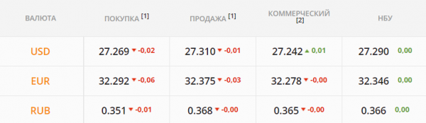 
Какой курс доллара во вторник, 13 июля
