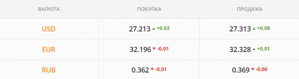 
Какой курс доллара в среду, 7 июля
