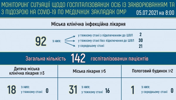 От ковида лечатся минимум 390 одесситов