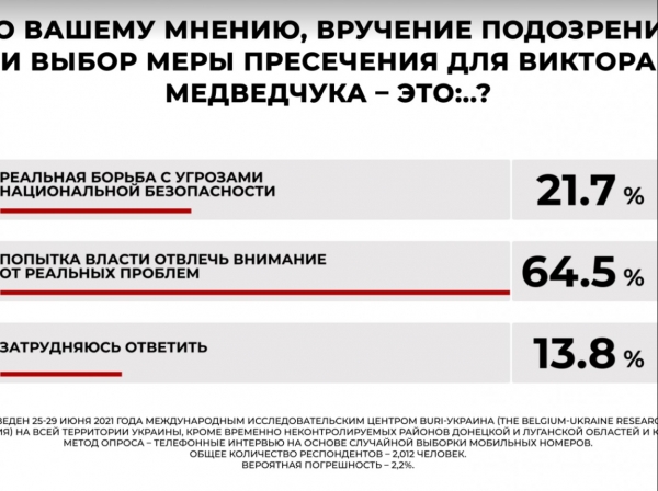 
Большинство украинцев считают, что Виктор Медведчук невиновен, а преследования со стороны власти повысят и его рейтинг, и ОПЗЖ, – опрос
