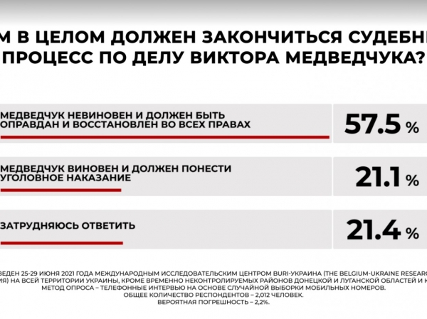 
Большинство украинцев считают, что Виктор Медведчук невиновен, а преследования со стороны власти повысят и его рейтинг, и ОПЗЖ, – опрос
