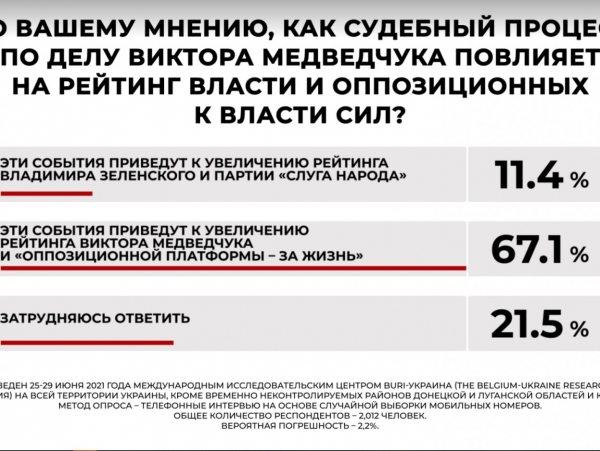 
Большинство украинцев считают, что Виктор Медведчук невиновен, а преследования со стороны власти повысят и его рейтинг, и ОПЗЖ, – опрос
