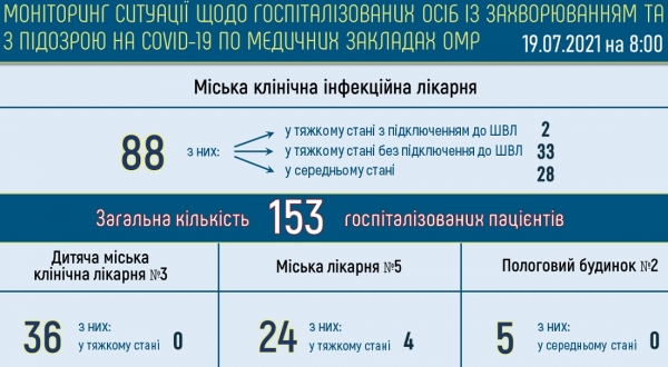 В Одессе болеют ковидом 375 жителей