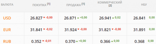 
Банки и нерезиденты не хотят финансировать украинский госдолг. Какой курс доллара в среду, 4 августа
