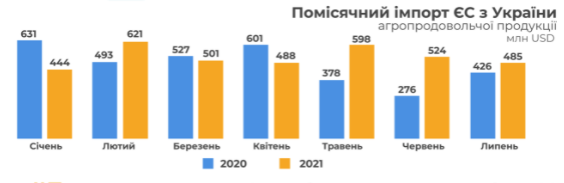 
Украина увеличила экспорт продукции АПК в Европу: что продавали
