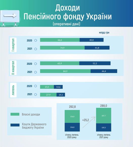 
Доходы Пенсионного фонда за год выросли на 25 млрд грн
