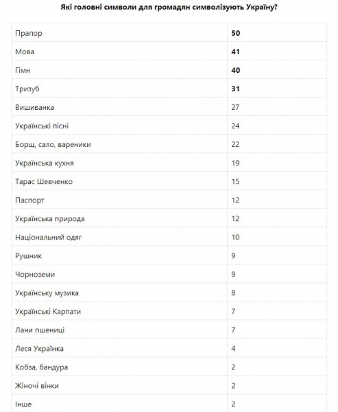 Украинцы выбрали главные символы Украины