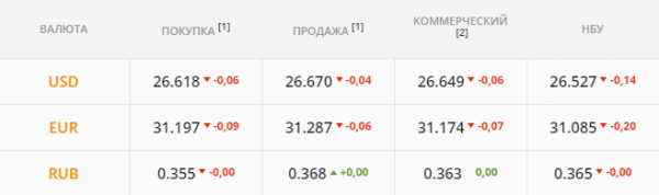 
Активные продажи валюты дезориентируют рынок. Каким будет курс доллара в пятницу, 24 сентября
