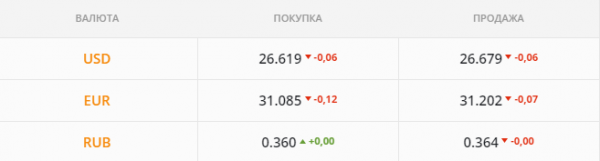 
Активные продажи валюты дезориентируют рынок. Каким будет курс доллара в пятницу, 24 сентября
