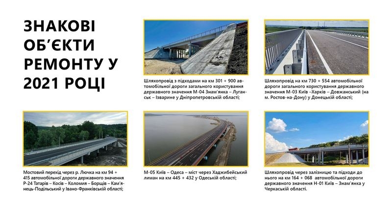 За 16 місяців «Велике будівництво» Зеленського оновило майже 300 мостів