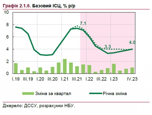 Цены на продукты: в НБУ сделали прогноз