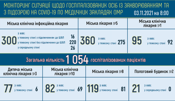 Ковид в Одессе: за сутки 23 больных умерли, 70 % пациентов больниц в тяжёлом состоянии