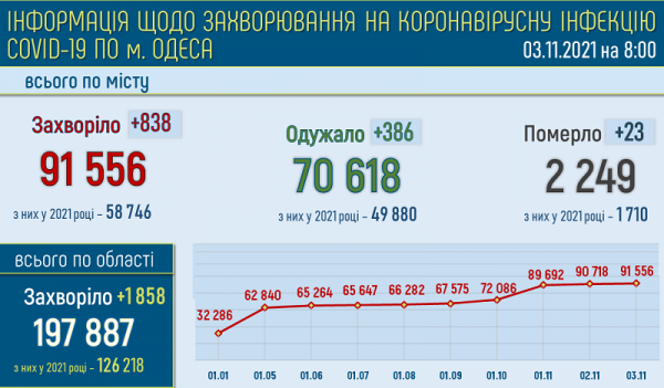Ковид в Одессе: за сутки 23 больных умерли, 70 % пациентов больниц в тяжёлом состоянии