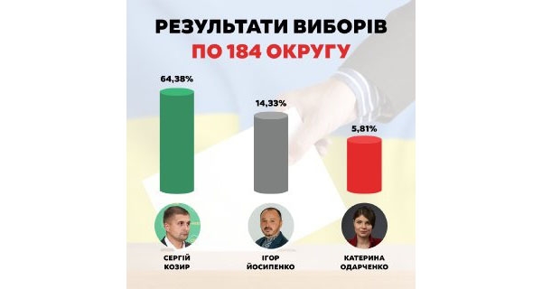 Мощный админресурс и схема прямого подкупа: итоги довыборов в Херсонской области