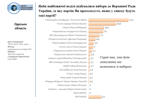 Фавориты парламентской гонки в Одесской области: ОПЗЖ, «Слуга народа», «Наши» 