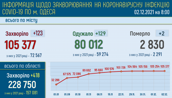 В одесских горбольницах лежат 608 человек с ковидом