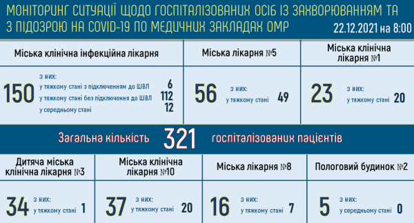 Ковид в Одессе: 49 новых больных и 13 смертей за сутки