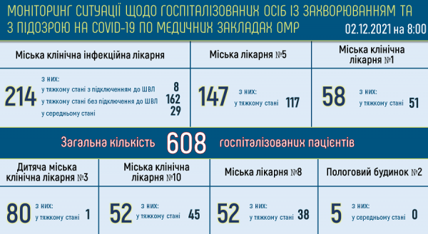 В одесских горбольницах лежат 608 человек с ковидом