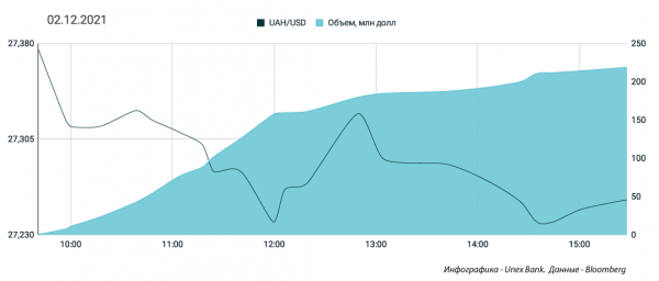 
Гривна снова падает –  на следующей неделе попробует взять 27,5 грн/$. Какой ккурс доллара в пятницу, 3 декабря
