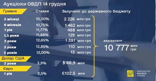 Минфин продал гособлигации на 11 млрд гривен