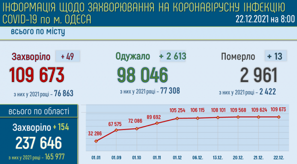 Ковид в Одессе: 49 новых больных и 13 смертей за сутки
