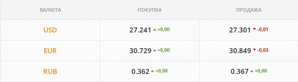 
Гривна снова падает –  на следующей неделе попробует взять 27,5 грн/$. Какой ккурс доллара в пятницу, 3 декабря
