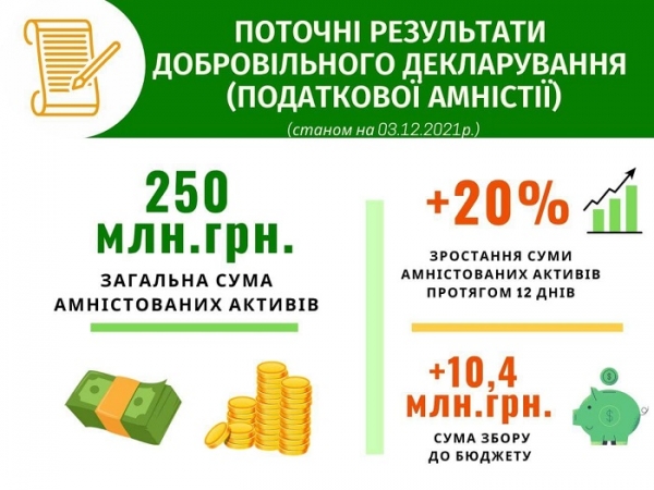 
Налоговая амнистия. Украинцы добровольно легализовали уже четверть миллиарда гривен
