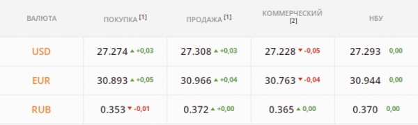 
Гривна снова падает –  на следующей неделе попробует взять 27,5 грн/$. Какой ккурс доллара в пятницу, 3 декабря
