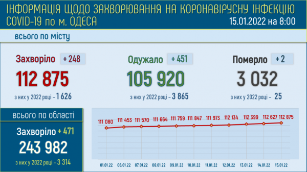 Больных ковидом одесситов стало на две сотни меньше Больных ковидом одесситов стало на две сотни меньше
