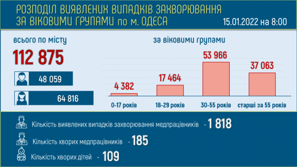 Больных ковидом одесситов стало на две сотни меньше Больных ковидом одесситов стало на две сотни меньше