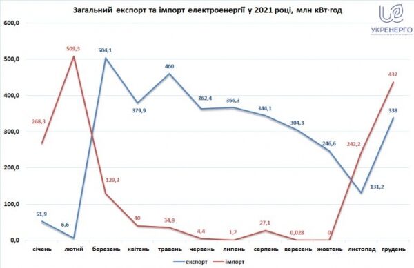 Украина импортировала 1,1% электроэнергии от общего потребления в 2021-м – инфографика
Украина импортировала 1,1% электроэнергии от общего потребления в 2021-м – инфографика
