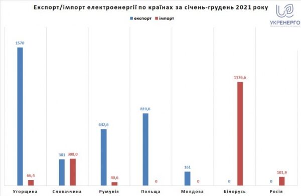 Украина импортировала 1,1% электроэнергии от общего потребления в 2021-м – инфографика
Украина импортировала 1,1% электроэнергии от общего потребления в 2021-м – инфографика